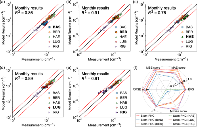 Fig. 2: The cross-validation results at National Air Pollution Monitoring Network (NABEL) stations.