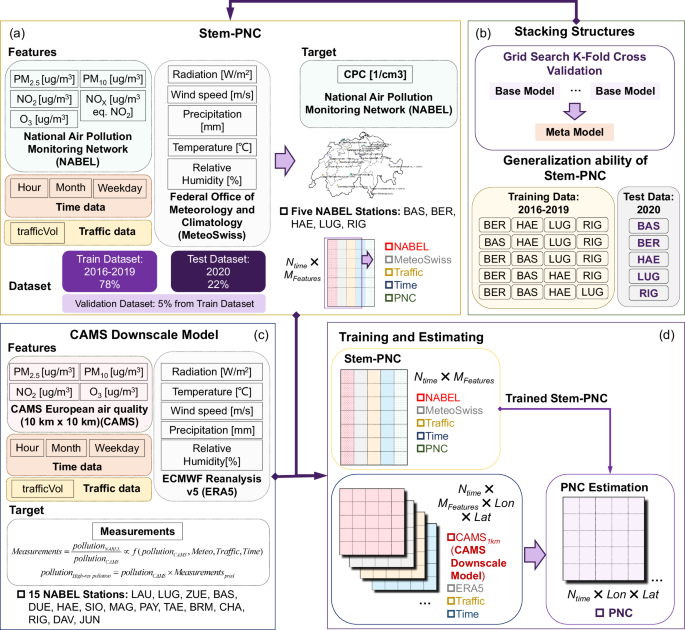 Fig. 3: Workflow for Training and Estimating.