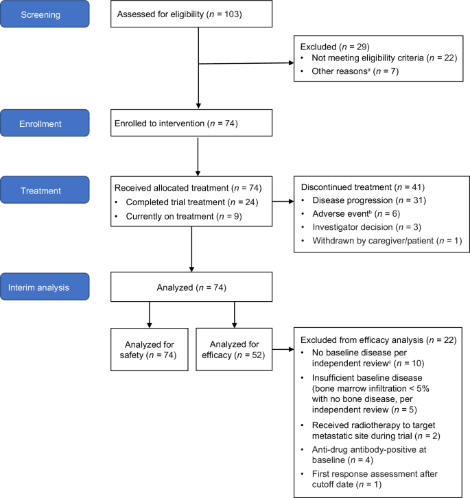 Fig. 1: Consort flow diagram for Trial 201.