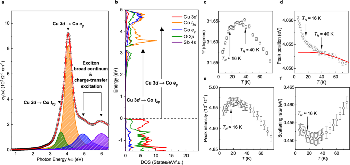 Fig. 3: Optical exciton and spin-exciton coupling in Cu3Co2SbO6.