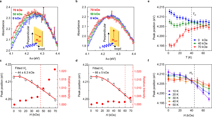 Fig. 5: Modulation of exciton peak energy and intensity driven by external magnetic field H and robustness of TH.