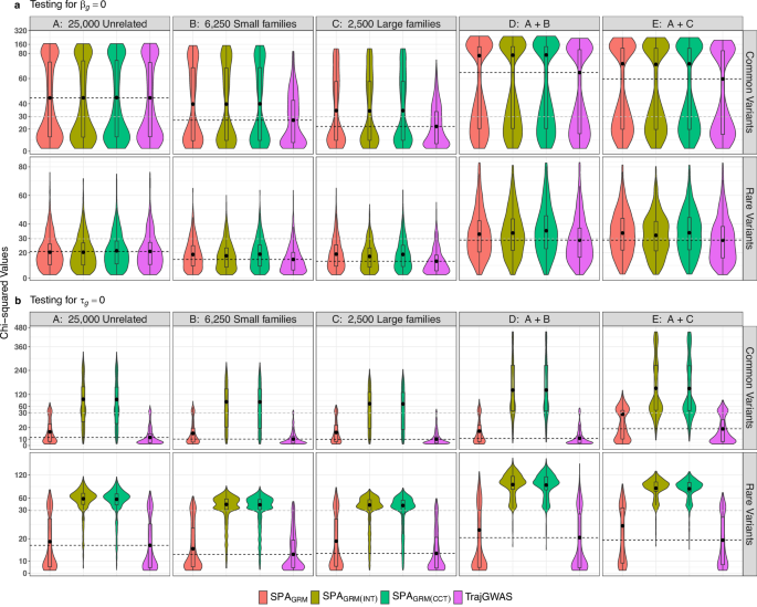 Fig. 2: Distribution of chi-square statistics of SPAGRM, SPAGRM(INT), SPAGRM(CCT), and TrajGWAS methods in scenario 2 (i.e., 
                        
                          
                        
                        $${{{\boldsymbol{\beta }}}}_{{{\boldsymbol{g}}}}\ne {{\boldsymbol{0}}}$$
                        
                          
                            
                              β
                            
                            
                              g
                            
                          
                          ≠
                          0
                        
                       and 
                        
                          
                        
                        $${{{\boldsymbol{\tau }}}}_{{{\boldsymbol{g}}}}\ne {{\boldsymbol{0}}}$$
                        
                          
                            
                              τ
                            
                            
                              g
                            
                          
                          ≠
                          0
                        
                      ).