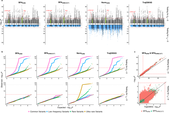 Fig. 3: Manhattan plots and quantile-quantile (QQ) plots of GWAS results for estimated glomerular filtration rate (eGFR).