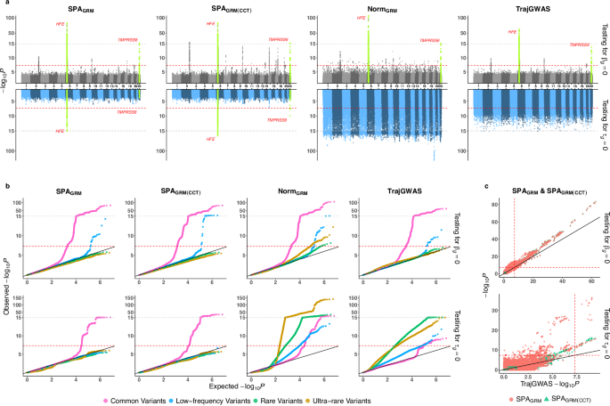 Fig. 4: Manhattan plots and quantile-quantile (QQ) plots of GWAS results for serum ferritin.