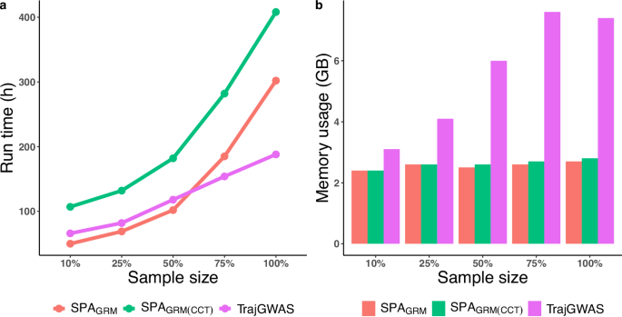 Fig. 5: Comparison of run time and memory usage among SPAGRM, SPAGRM(CCT), and TrajGWAS methods.
