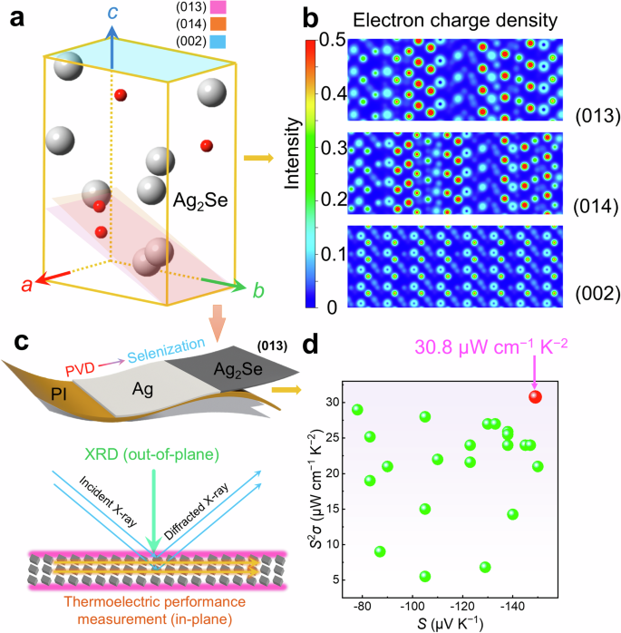 Fig. 1: Introduction of highly orientated Ag2Se thin films.