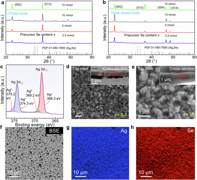 Fig. 2: Phase, structures, and compositions of Ag2Se thin films.