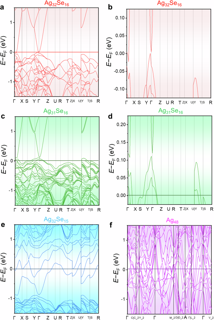 Fig. 4: Electronic structures of Ag2Se1−δ/Ag.