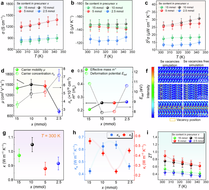 Fig. 5: Thermoelectric performance and charge distribution of Ag2Se thin films at different Se precursor content x (x = 15, 10, 5, 2.5 mmol).