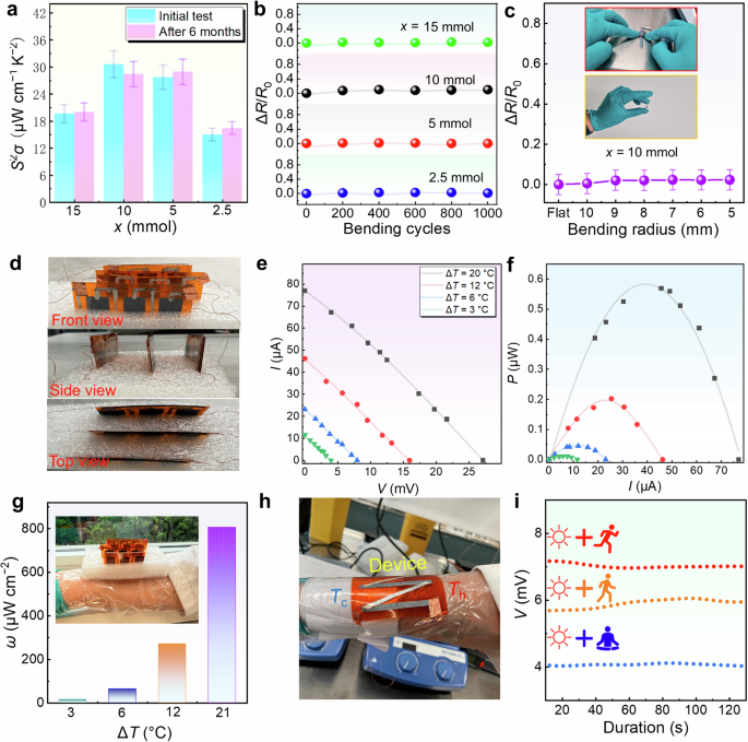 Fig. 6: Durability and flexibility of Ag2Se thin films and their device performance.