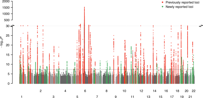 Fig. 1: Manhattan plot summarising genome-wide associations with psoriasis susceptibility.