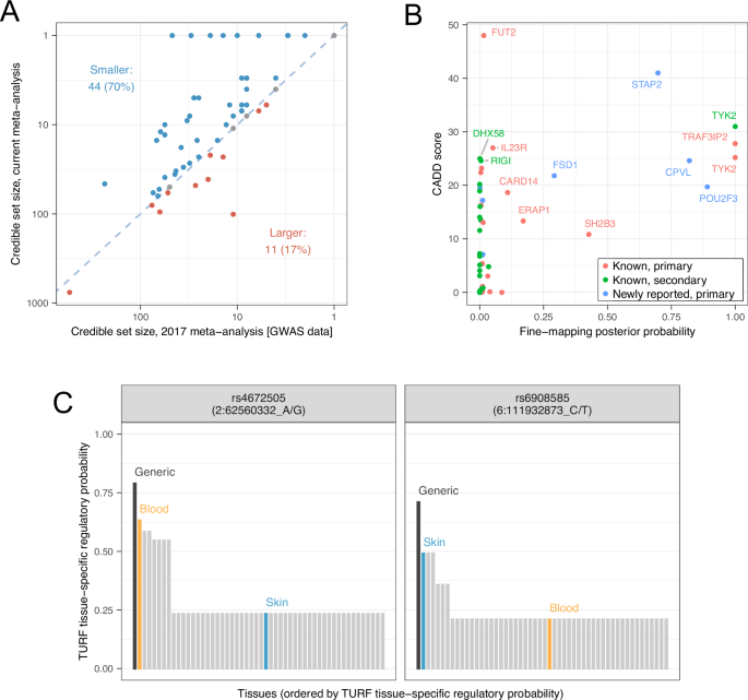 Fig. 2: Statistical and functional fine-mapping.