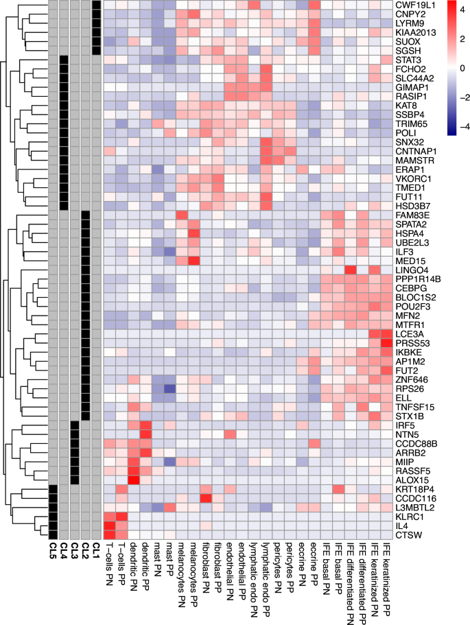 Fig. 3: Relative expression of TWAS genes in single-cell skin transcriptomes of psoriasis patients.