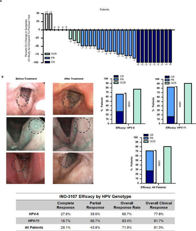 Fig. 1: INO-3107 reduces or eliminates surgical interventions (N = 32 patients).
