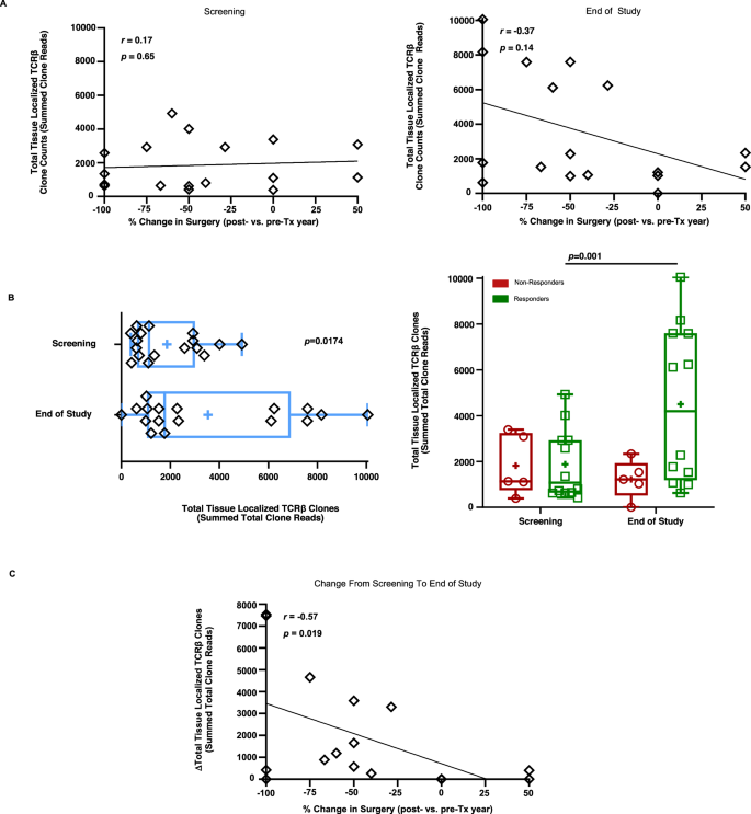Fig. 6: INO-3107 drives significant T-cell infiltration into papillomas.