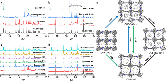 Fig. 4: The kinetics of structural transformations among the conformational isomers of COF-300.