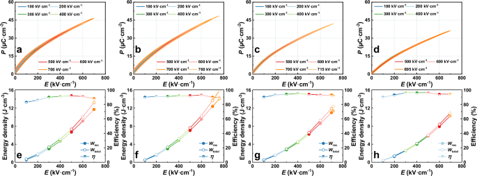 Fig. 1: Energy storage properties of (1-x)KNN-xSNZ ceramics.