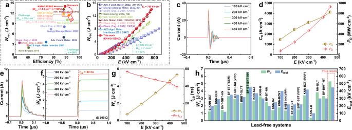 Fig. 2: Energy storage and charge/discharge performance of (1-x)KNN-xSNZ ceramics.