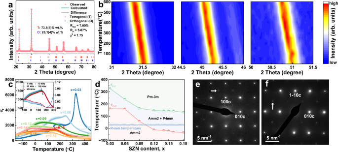 Fig. 3: Phase structures and dielectric properties of (1-x)KNN-xSNZ ceramics.