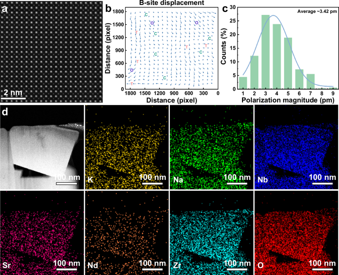 Fig. 5: Structural characterizations of the x = 0.15 ceramic.