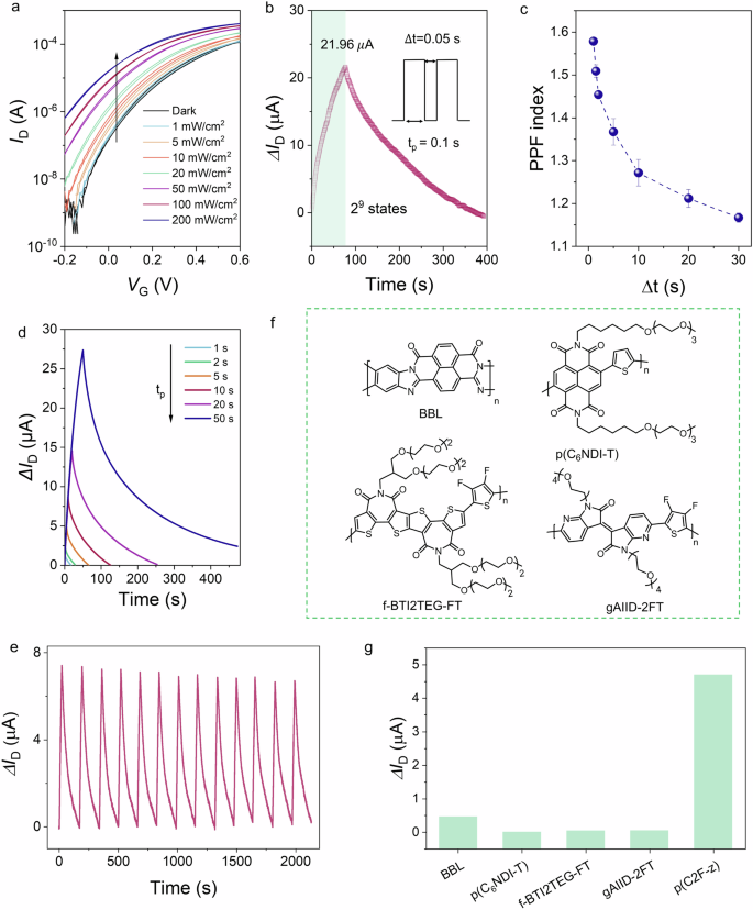 Fig. 2: The optical response of the n-type organic optoelectrochemical transistor.