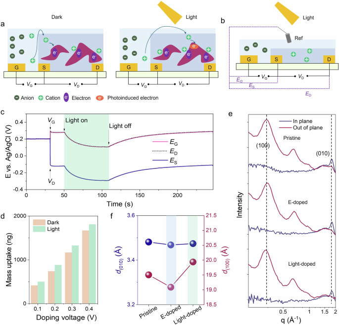 Fig. 4: The operating mechanism of the optoelectrochemical synaptic device.