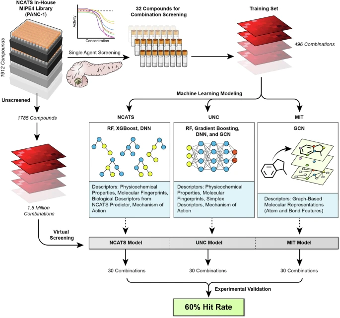 Workflow illustrating the combination of computation and experiments to discover synergistic drug combinations. Credit: Nature Communications.