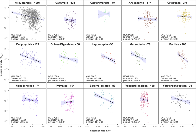 Fig. 2: Relationship between intraspecific genetic diversity (Tajima’s 
                        
                          
                        
                        $${\theta }_{{Tsyn}}$$
                        
                          
                            
                              θ
                            
                            
                              T
                              s
                              y
                              n
                            
                          
                        
                      ) and speciation rate across all mammals and for each of the 14 clades with at least 20 species.