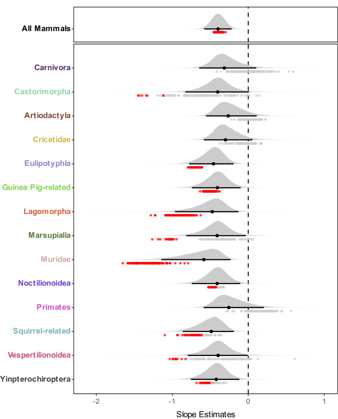 Fig. 3: Slope estimates of the relationship between intraspecific genetic diversity (
                        
                          
                        
                        $${\theta }_{{Tsyn}}$$
                        
                          
                            
                              θ
                            
                            
                              T
                              s
                              y
                              n
                            
                          
                        
                      ) and speciation rates for all mammals (top panel) and each of the 14 clades with at least 20 species (bottom panel).