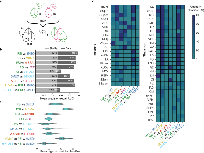 Fig. 4: Performance of one-versus-one classification.