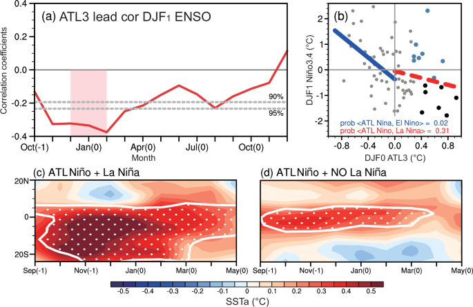 Fig. 1: Relationship between the Atlantic Niño and subsequent El Niño-Southern Oscillation (ENSO).