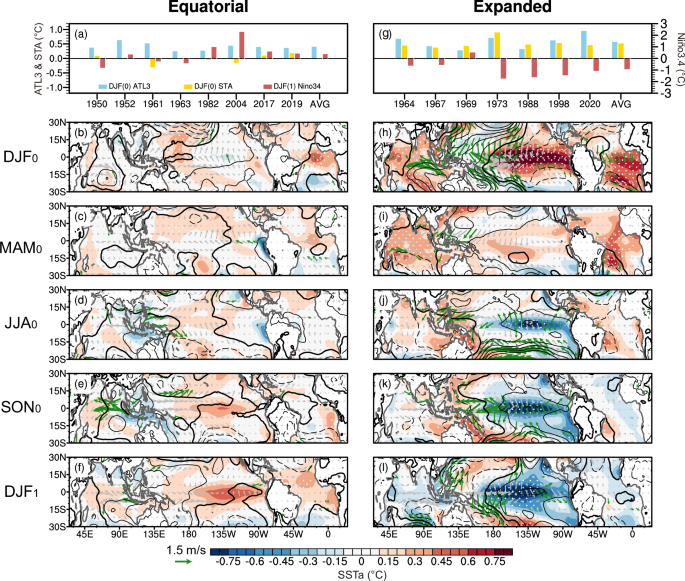 Fig. 2: Effects of two types of Atlantic Niño events on following El Niño-Southern Oscillation (ENSO).