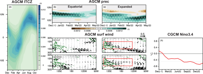 Fig. 4: Results of sensitive experiments.