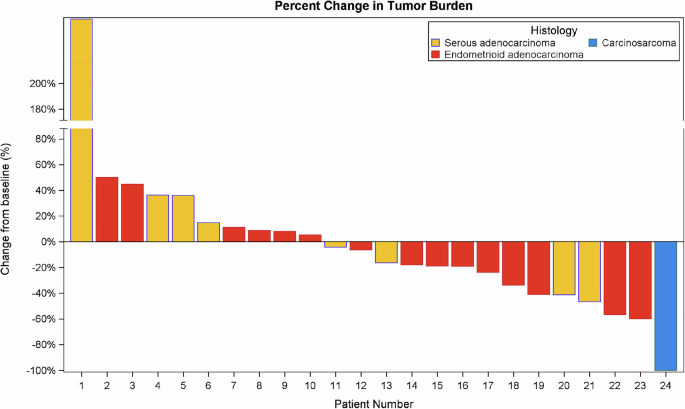 Fig. 3: Waterfall plot according to the histological subtypes.
