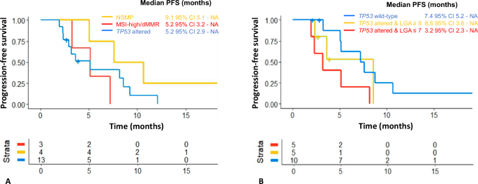 Fig. 4: Exploratory efficacy analysis using biomarkers.