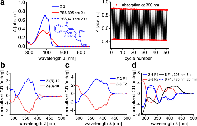 Fig. 3: Photofatigue resistance of HPI 3 and ECD spectra of HPIs 10, 3 and 6.