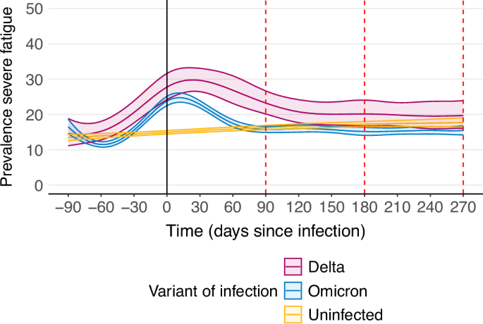 Prospective cohort study of fatigue before and after SARS-CoV-2 ...