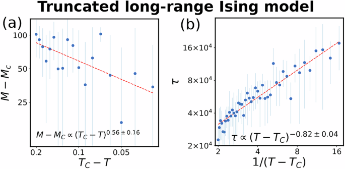 Fig. 10: Scaling exponents of the truncated long-range Ising model.