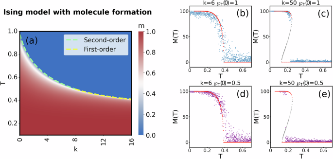 Fig. 2: Phase diagram of the Ising model with molecule formation.