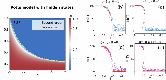 Fig. 4: Phase diagram of the Potts model with hidden states.