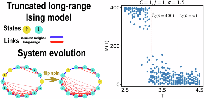 Fig. 5: Truncated long-range Ising model.