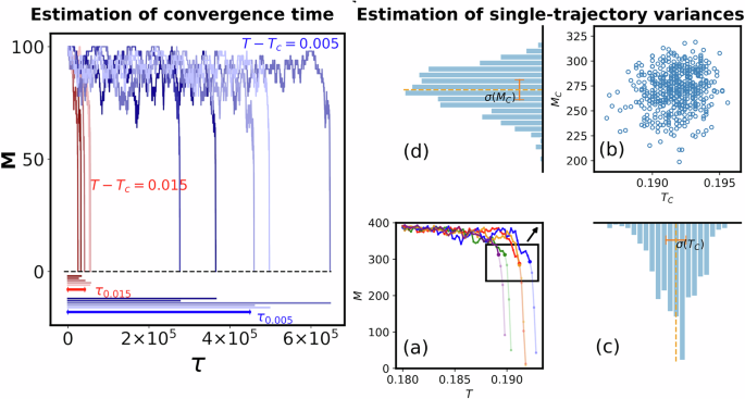Fig. 6: Estimation of critical scaling exponents.