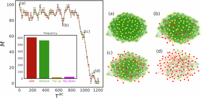 Fig. 7: Microscopic origin of the abrupt, mixed-order phase transition.