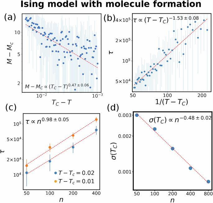 Fig. 8: Scaling exponents for the Ising model with molecule formation.