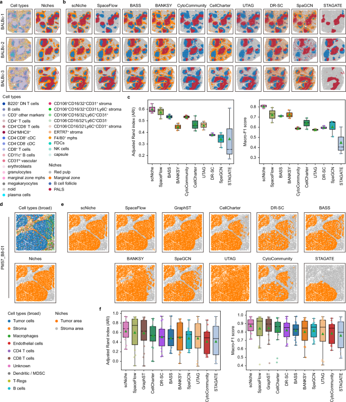 Fig. 2: Performance evaluation of scNiche on spatial proteomics datasets.