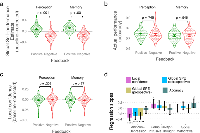 Fig. 3: Manipulation of global confidence by feedback and transdiagnostic symptom axes.