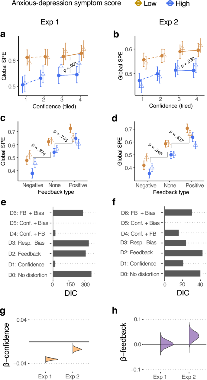 Fig. 4: Data and model fits show distorted learning from local metacognition.