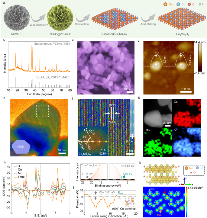 Fig. 1: Synthesis and characterization of the Co2Mo3O8 precatalyst.