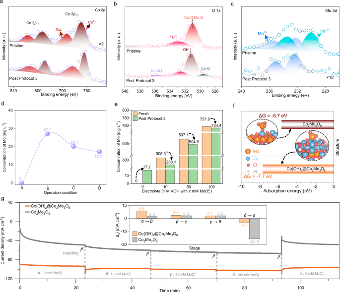 Fig. 3: Revealing the interaction of MoO42− with catalyst.