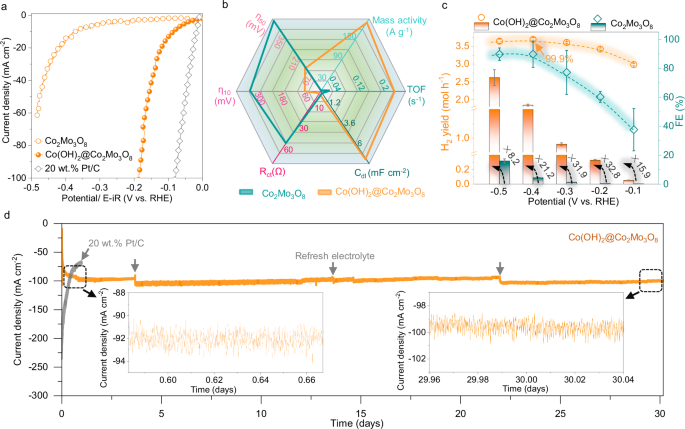 Fig. 5: HER performance.